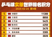 米兰体育登录-乒联公布最新世界排名：王楚钦仍第二朱雨玲冲击前十