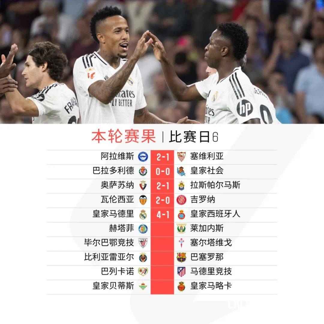瓦伦西亚主场大胜，稳住积分榜前列位置