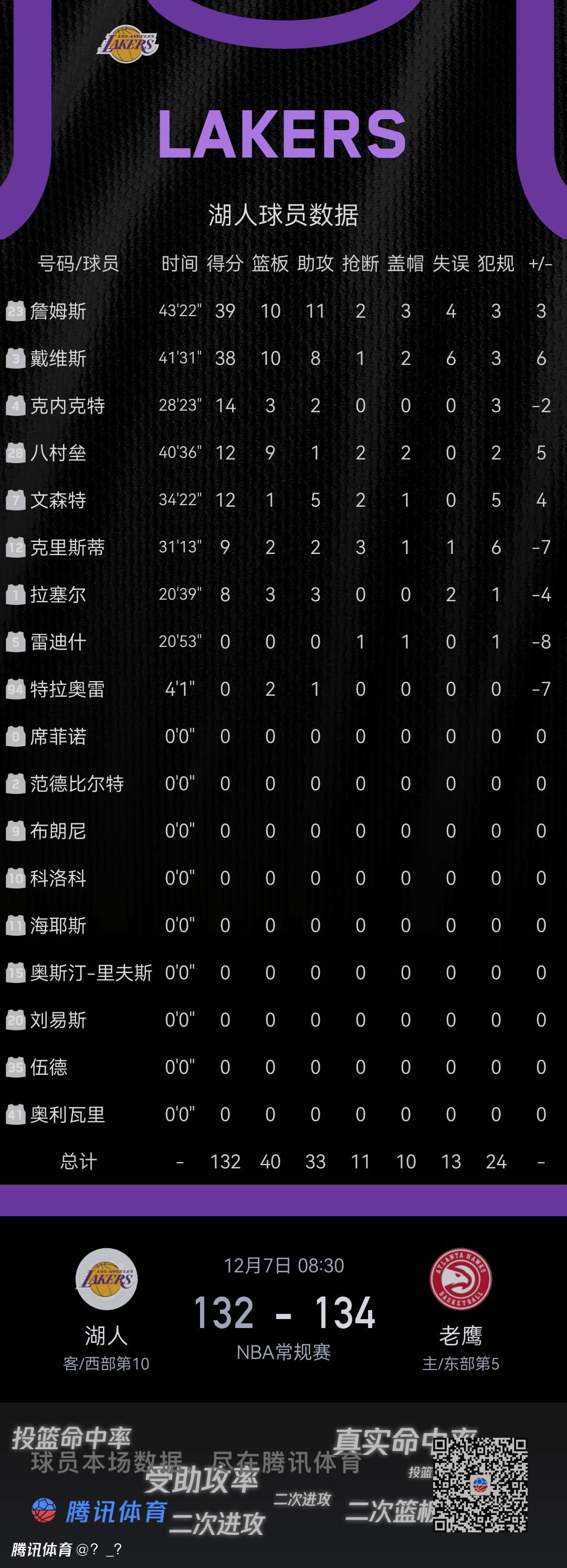 老鹰连胜终结，不敌湖人晋级