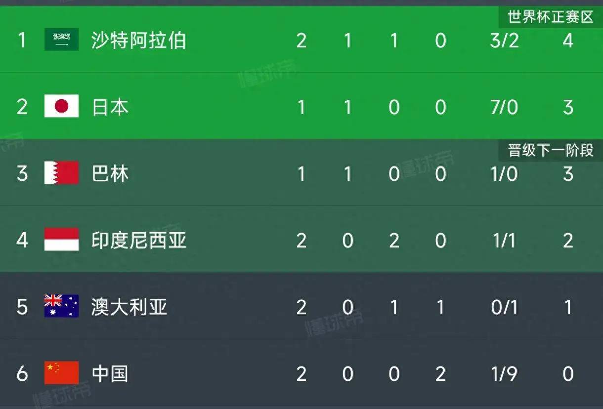 世预赛：日本2:0沙特喜提三连胜