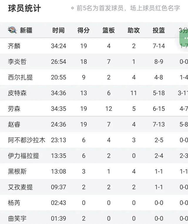 包含新疆男篮战胜广州队，实力碾压对手再现神勇的词条