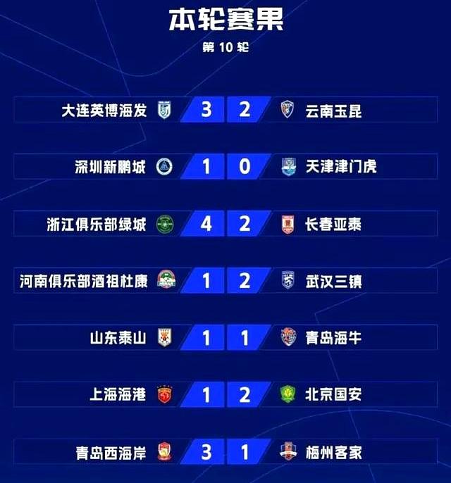 中超积分榜:国安14轮不败登顶申花同分净胜球劣势紧追