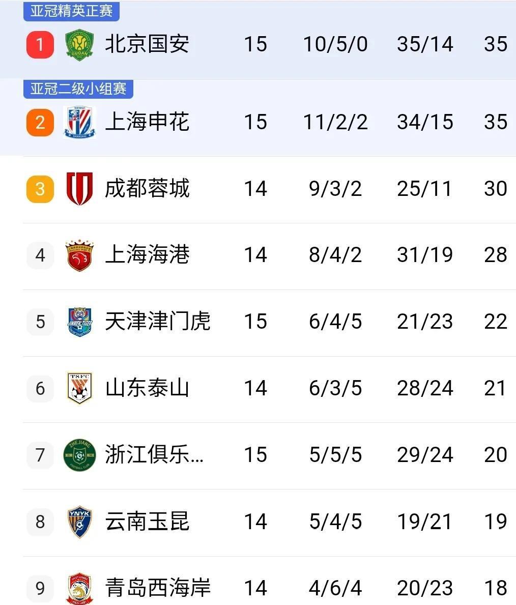关于国安最大收获不是半程冠军，海港领先泰山7分，4队争冠，5队危险的信息