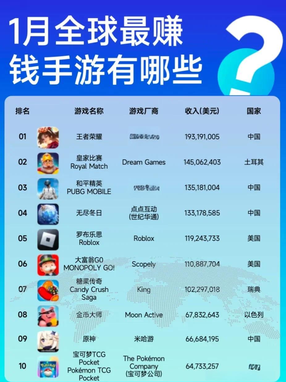 王者荣耀8月收入增长41%腾讯手游营收位列全球榜首