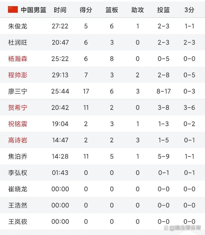 廖三宁17+6杨瀚森5中0中国男篮不敌马刺的简单介绍