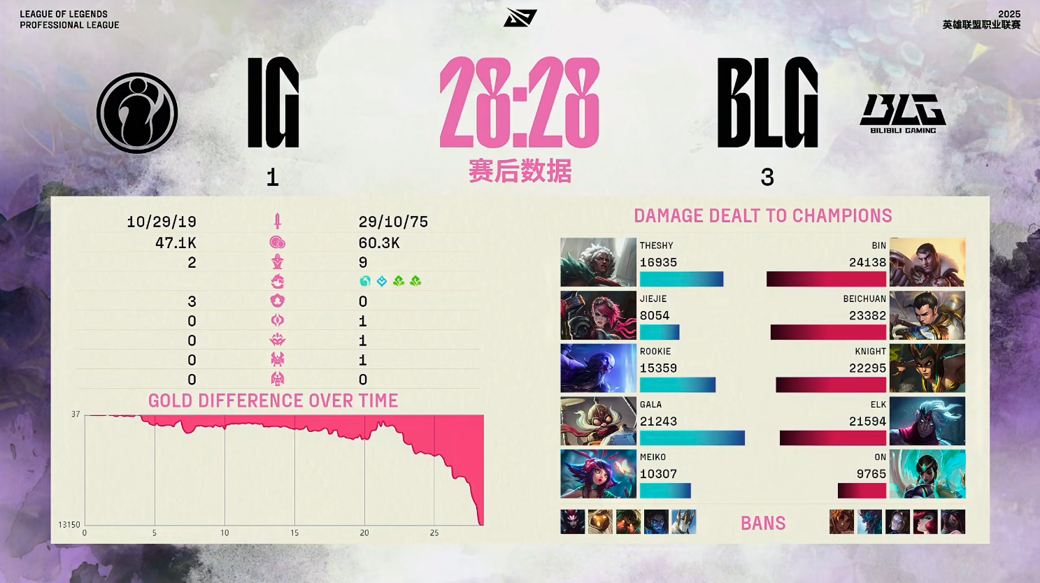 BLG3-0IG：掌握节奏全面碾压，BLG手感火热完成横扫50亮917回复英雄联盟
